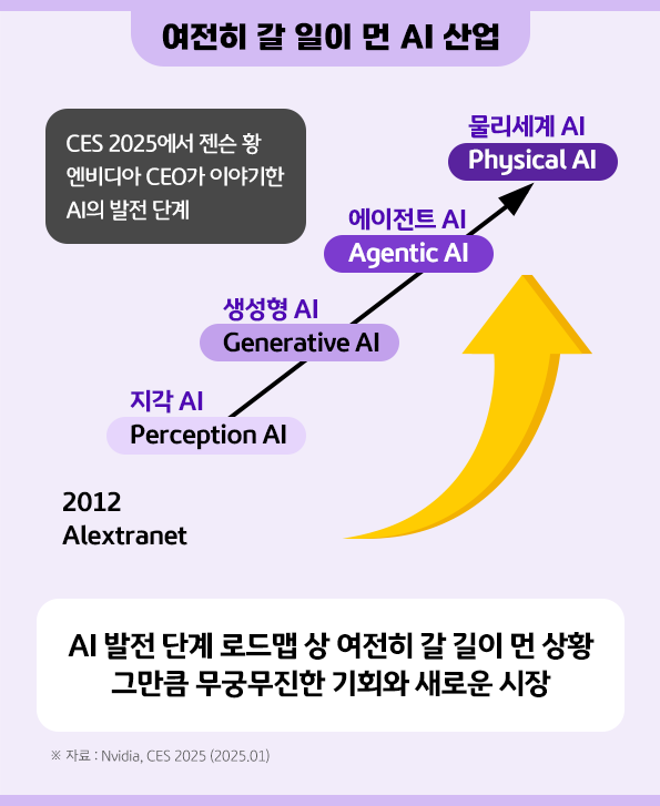 여전히 갈 길이 멀고 더 발전해야 하는 'ai' 산업과 무궁무진한 '기회'.